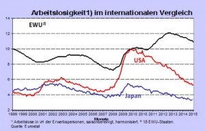 Arbeitslosigkeit USA