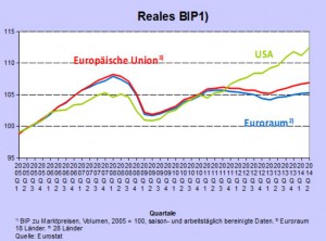 Auch beim BIP geht es in der Eurozone nur langsam aufwärts. Auch hier liege der Unterschied zur USA in der Austeritätspolitik begründet.