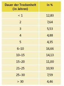 Statistik: Länge der Abstinenz in Jahren